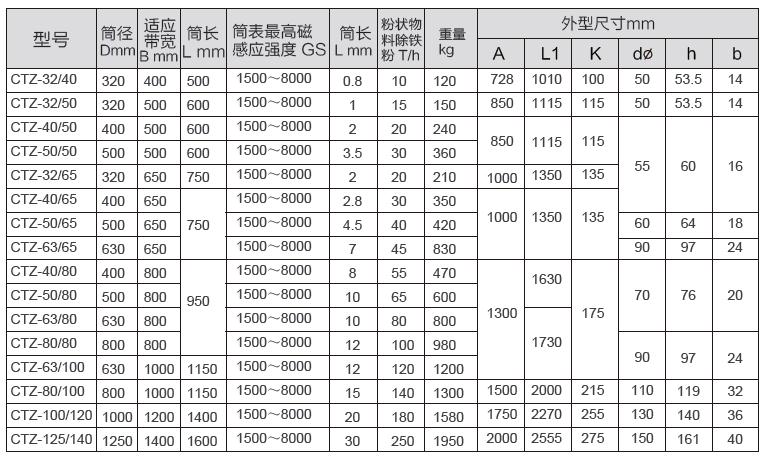 CTZ型中场强半磁滚筒